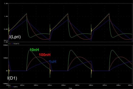 Bild 3: Der Verlauf des Ladestroms hängt stark von der Streuinduktivität ab (grün: 10 nH; rot: 100 nH; blau: 1 µH). Bild 3: Der Verlauf des Ladestroms hängt stark von der Streuinduktivität ab (grün: 10 nH; rot: 100 nH; blau: 1 µH).