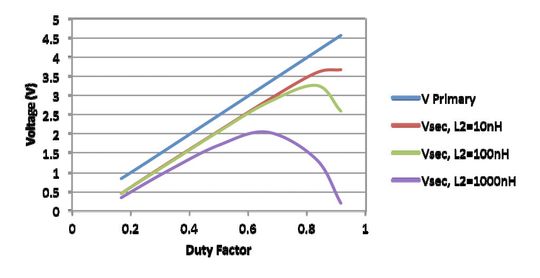 Bild 4: Streuinduktivitäten machen jede Regelung zunichte