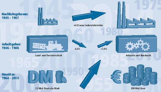 Im Nachkriegsboom entstanden in Deutschland viele neue Industriebetriebe. Die Arbeitnehmer wanderten von der Land- und Forstwirtschaft in Richtung Industrie und Handwerk. Beeindruckend das Wachstum des Umsatzes der Betriebe des Maschinen- und Anlagenbaus. Im Nachkriegsboom entstanden in Deutschland viele neue Industriebetriebe. Die Arbeitnehmer wanderten von der Land- und Forstwirtschaft in Richtung Industrie und Handwerk. Beeindruckend das Wachstum des Umsatzes der Betriebe des Maschinen- und Anlagenbaus.