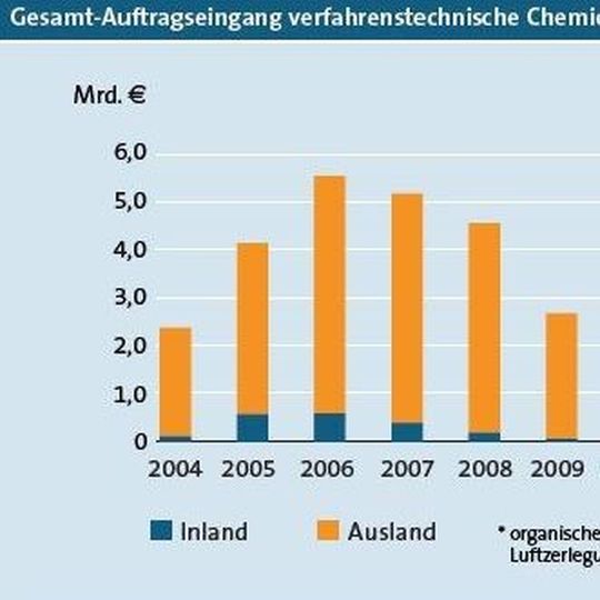 Lichtblicke beim Großanlagenbau? Lichtblicke beim Großanlagenbau?
