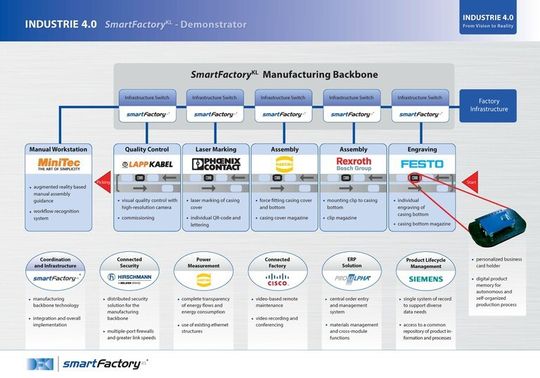 Aufbau der DFKI-SmartFactoryKL Produktionsanlage und die Rolle der beteiligten Partnerunternehmen auf Hannover Messe in Halle 8, Stand D20. Aufbau der DFKI-SmartFactoryKL Produktionsanlage und die Rolle der beteiligten Partnerunternehmen auf Hannover Messe in Halle 8, Stand D20.