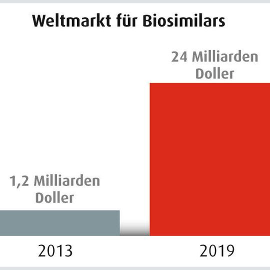 Für Biosimilars wird bis 2019 ein riesiges Wachstum prognostiziert. Für Biosimilars wird bis 2019 ein riesiges Wachstum prognostiziert.
