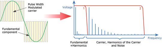 PWM-Treibersignal: Auf der linken Seite ist ein pulsweitenmodulierter Träger zusammen mit einer Grundschwingung zu sehen. Auf der rechten Seite die Grundschwingung und die Oberwellen. PWM-Treibersignal: Auf der linken Seite ist ein pulsweitenmodulierter Träger zusammen mit einer Grundschwingung zu sehen. Auf der rechten Seite die Grundschwingung und die Oberwellen.