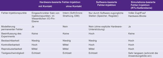 Tabelle: Vergleich vier herkömmlicher Fehler-Injektionstechniken durch Betrachtung einiger der wichtigsten Faktoren