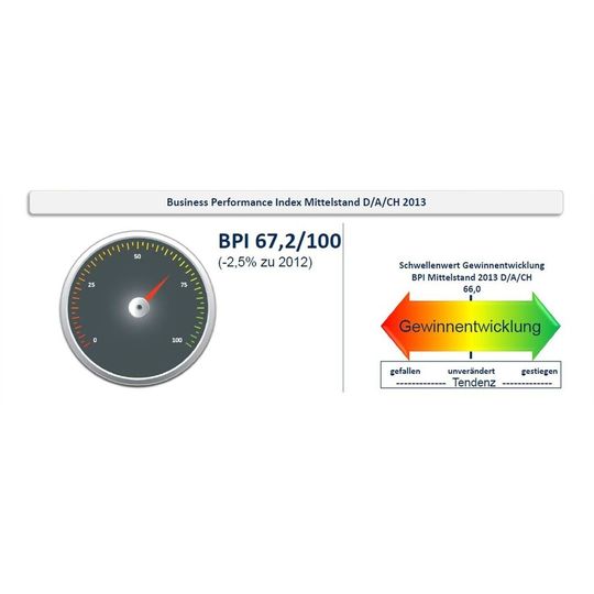 Gegenüber dem Vorjahr sank der BPI-Index 2013 mit 67,2 von 100 möglichen Punkten branchenübergreifend um 2,5%.