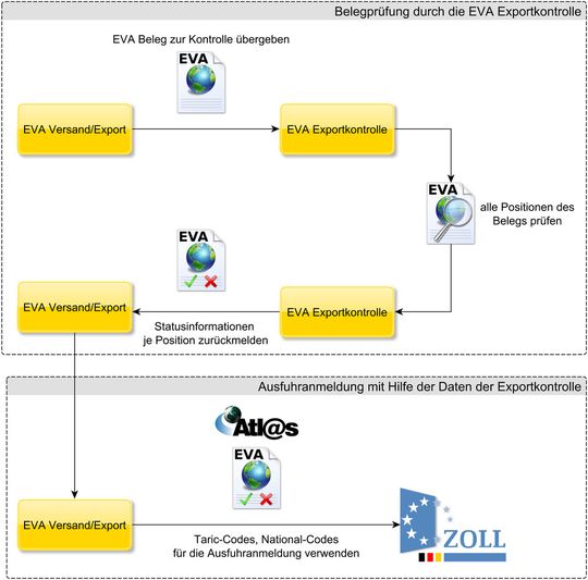 Belegprüfung durch die EVA-Exportkontrolle. Belegprüfung durch die EVA-Exportkontrolle.