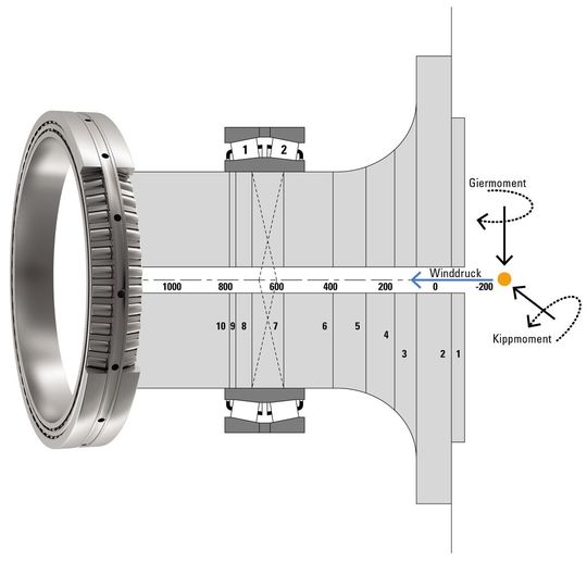 Anders als ein Pendelrollenlager kann ein TDI-Lager höhere Lasten aufnehmen und eine gleichmäßige Lastverteilung garantieren, was den Verschleiß verringert.