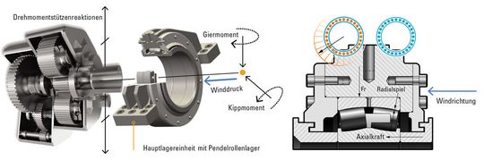 Eine ungleichmäßige Belastung tritt auf, wenn das zulässige Verhältnis zwischen axialer und radialer Belastung für zweireihige Pendelrollenlager auf mehr als 0,15 bis 0,20 ansteigt. Die rotorseitige Lagerreihe wird entlastet, was dazu führt, dass nur die generatorseitige Lagerreihe alle Lasten aufnimmt.