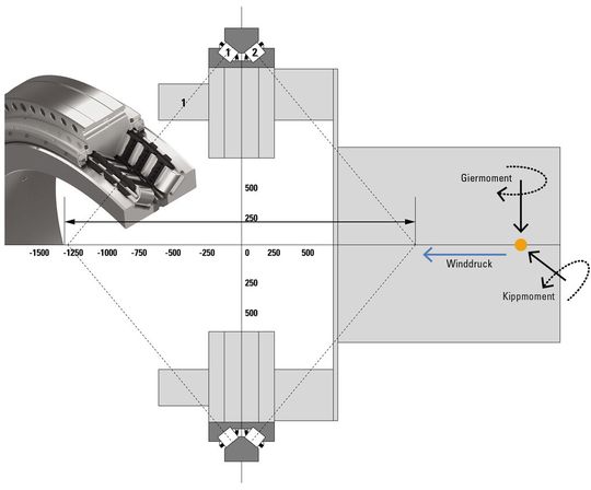 Die steilen Kontaktwinkel eines TDO schaffen hohe Kippsteifigkeit in einem kleinen axialen Bauraum, um die Kipp- und Giermomente aufzunehmen. Das Lager kann durch Hinzufügen von Dichtungen und Schmierung auch als Lagereinheit eingesetzt werden.