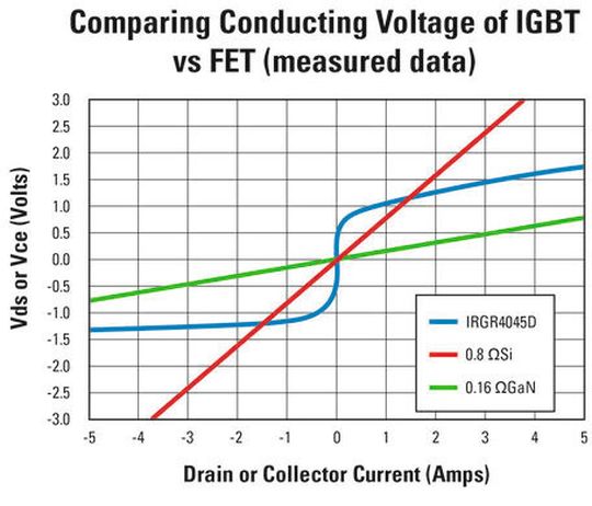 Bild 1: Leitungskennwerte von gleich großen Si-FREDFET-, IGBT- und GaN-Schaltern. Bild 1: Leitungskennwerte von gleich großen Si-FREDFET-, IGBT- und GaN-Schaltern.