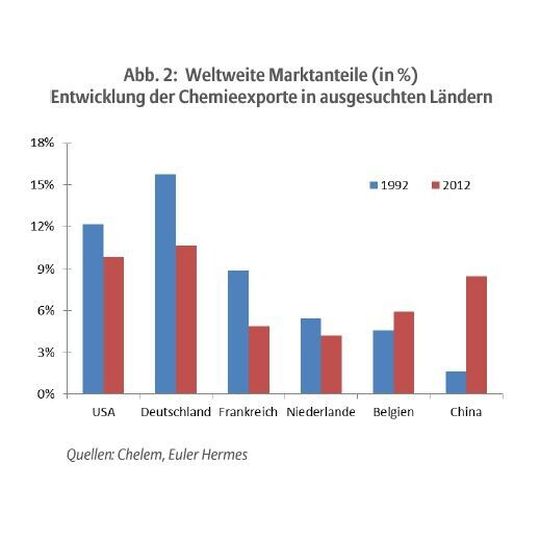 Die jüngste Branchenstudie von Euler Hermes zeigt für die deutsche Chemiebranche eine zunehmende Konkurrenz aus Asien Die jüngste Branchenstudie von Euler Hermes zeigt für die deutsche Chemiebranche eine zunehmende Konkurrenz aus Asien