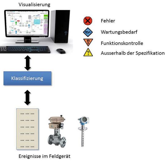 Die Diagnosemeldungen der Feldgeräte werden vom Hersteller auf Kategorien gemappt, im Status-Byte von Profibus PA zum Leitsystem übertragen und dort in Form der Namur-Ampel übersichtlich dargestellt. Die Diagnosemeldungen der Feldgeräte werden vom Hersteller auf Kategorien gemappt, im Status-Byte von Profibus PA zum Leitsystem übertragen und dort in Form der Namur-Ampel übersichtlich dargestellt.