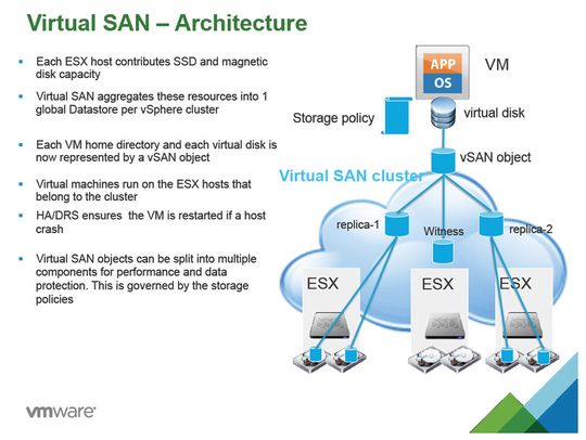 Der Aufbau von VMware Virtual SAN.