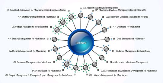 Die Mainframe-Disziplinen für CA-Tools, von denen der Hersteller mehr als 1.000 bereitstellt.