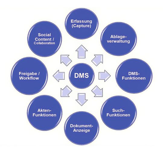 Funktionsspektrum eines modernen Dokumentenmanagement-Systems