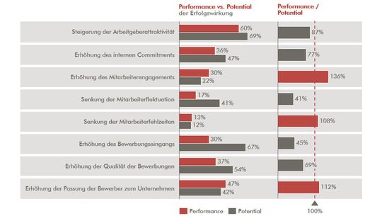 Diese Abbildung zeigt, welche Vorteile Unternehmen von Employer Brandingmaßnahmen wahrnehmen beziehungsweise sich zukünftig erhoffen. Diese Abbildung zeigt, welche Vorteile Unternehmen von Employer Brandingmaßnahmen wahrnehmen beziehungsweise sich zukünftig erhoffen.