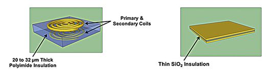 Bild 1: (links) Transformator mit starker Polyimid-Isolation. Stromimpulse erzeugen Magnetfelder und induzieren Strom in die Sekundärspule; (rechts) Kondensator mit dünner SiO2-Isolation nutzt ein elektrisches Feld mit niedrigem Strom zur Einkopplung über eine Isolationsstrecke. Bild 1: (links) Transformator mit starker Polyimid-Isolation. Stromimpulse erzeugen Magnetfelder und induzieren Strom in die Sekundärspule; (rechts) Kondensator mit dünner SiO2-Isolation nutzt ein elektrisches Feld mit niedrigem Strom zur Einkopplung über eine Isolationsstrecke.