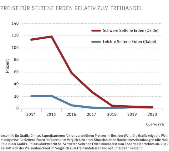 Preise für Seltene Erden relativ zum Freihandel. Preise für Seltene Erden relativ zum Freihandel.