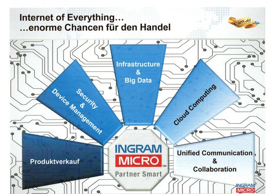 Das „Internet of Everything“ bringt alle aktuellen Trends zusammen – und Ingram Micro die Hersteller und ihre Produkte,