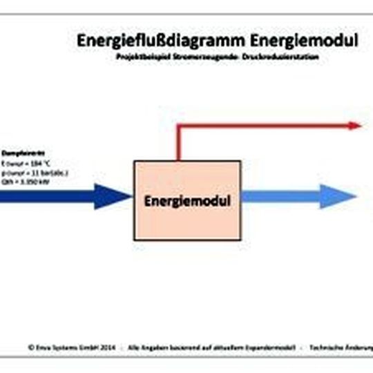 Die Arbeitsfähigkeit des im Druck zu reduzierenden Dampfes wird zur Stromerzeugung genutzt und gleichzeitig wird die Dampfqualität – in Bezug auf Druck und Temperatur – an die Anforderungen des nachgeschalteten Prozesses angepasst. Die Arbeitsfähigkeit des im Druck zu reduzierenden Dampfes wird zur Stromerzeugung genutzt und gleichzeitig wird die Dampfqualität – in Bezug auf Druck und Temperatur – an die Anforderungen des nachgeschalteten Prozesses angepasst.