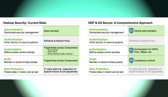 Das Softwarepaket von XA Secure erweitert Hadoop um Funktionen in den Bereichen Datensicherheit, Autorisierung, Auditing und Governance.