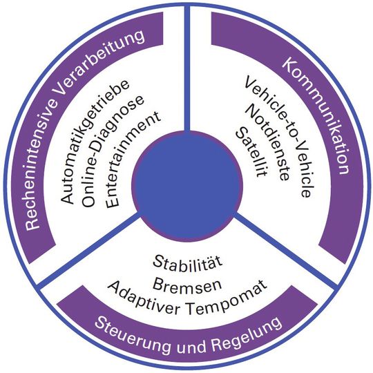 Drei Felder, ein Ziel: Die drei Hauptkomponenten eines CPS sind rechenintensive Verarbeitung, Kommunikation sowie die Steuerungs- und Regelungstechnik. Drei Felder, ein Ziel: Die drei Hauptkomponenten eines CPS sind rechenintensive Verarbeitung, Kommunikation sowie die Steuerungs- und Regelungstechnik.