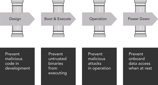 Abbildung 3: Die vier Security-Säulen in VxWorks 7.