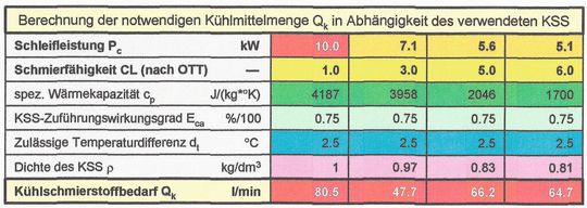 Tabelle 1: Zusammenhänge zwischen den wichtigsten Einflussgrössen beim Kühlen [4].