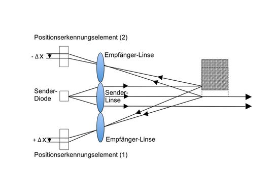Abb. 2: Δx beider Positionserkennungselemente beschreibt die Abbildung des Lichtstrahls und ist abhängig vom Abstand des Objektes zum Sensor bzw. zum Sender. Abb. 2: Δx beider Positionserkennungselemente beschreibt die Abbildung des Lichtstrahls und ist abhängig vom Abstand des Objektes zum Sensor bzw. zum Sender.