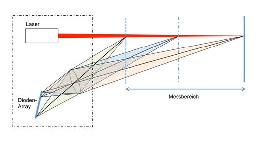 Abb. 3: In den Bereichen des Arrays, in denen die Lichtpunktverschiebung bei großen Entfernungen nur noch sehr klein ist, wird die Anzahl der Dioden erhöht und gleichzeitig ihr Abstand zueinander verringert. Hierdurch lässt sich die Lichtpunktverschiebung in diesem Bereich noch sehr gut bzw. feiner auflösen. Abb. 3: In den Bereichen des Arrays, in denen die Lichtpunktverschiebung bei großen Entfernungen nur noch sehr klein ist, wird die Anzahl der Dioden erhöht und gleichzeitig ihr Abstand zueinander verringert. Hierdurch lässt sich die Lichtpunktverschiebung in diesem Bereich noch sehr gut bzw. feiner auflösen.