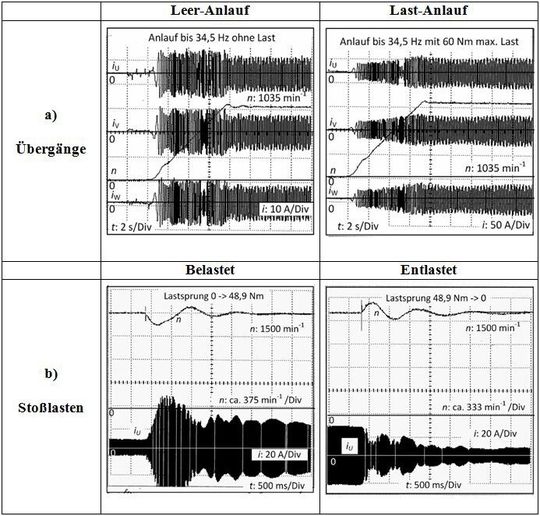 Übergangsvorgänge beim Hochlauf (a) und bei Stoßlasten (b)