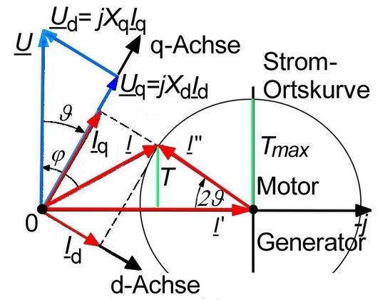 Zeigerdiagramm des Synchron-Reluktanzmotors (R1=0)