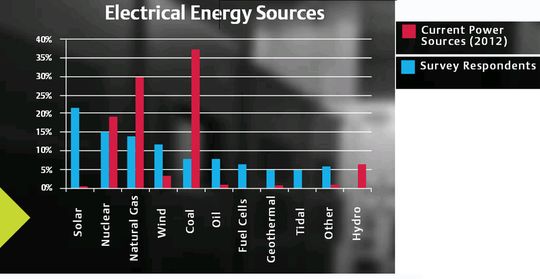 Im Vergleich zu heutigen Verbrauch (2012 in den USA) steigt der Anteil am RZ-Strom, der aus Solaranlagen gewonnen wird.