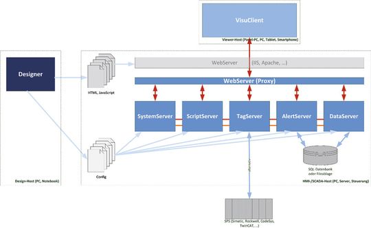 Systemübersicht einer webfähigen HMI. Systemübersicht einer webfähigen HMI.