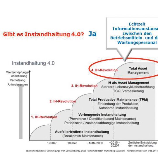 Bild 2: Mit dem Informationsaustausch in Echtzeit zwischen den Betriebsmitteln und dem Wartungspersonal gibt es die Instandhaltung 4.0.