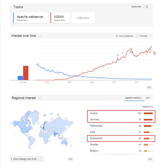 Google Trends zu Apache und NGINX: Während Apache offenbar in Irrelevanz versinkt, scheint das Interesse an NGINX eponentiell zu wachsen und ist besonders im DACH-Raum stark ausgeprägt.