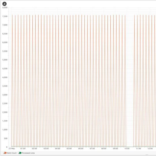 Der Monitis Log Monitor bietet neben dieser Diagrammansicht auch eine Tabellenansicht. Der Monitis Log Monitor bietet neben dieser Diagrammansicht auch eine Tabellenansicht.