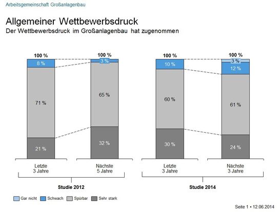 Die Grafik spricht eine eindeutige Sprache: Der gefühlte Druck aus Asien wächst. Die Grafik spricht eine eindeutige Sprache: Der gefühlte Druck aus Asien wächst.