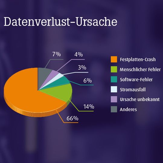 HDD-Defekte sind immer noch die häufigste Ursache für Datenverluste. HDD-Defekte sind immer noch die häufigste Ursache für Datenverluste.