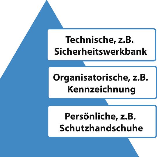 Abb. 1: Das TOP-Schutzmaßnahmen-Prinzip Abb. 1: Das TOP-Schutzmaßnahmen-Prinzip