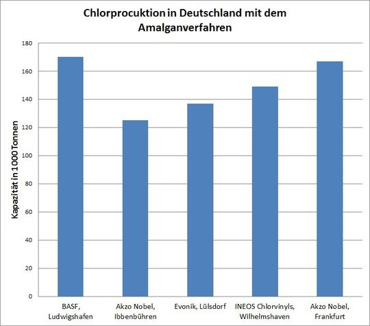 Handlungsbedarf: Noch immer stehen in Deutschland Chloranlagen nach dem Amalganverfahren mit einer Gesamtkapazität von 748000 Tonnen. Bis spätestens 2017 müssen diese umgerüstet oder stillgelegt werden.