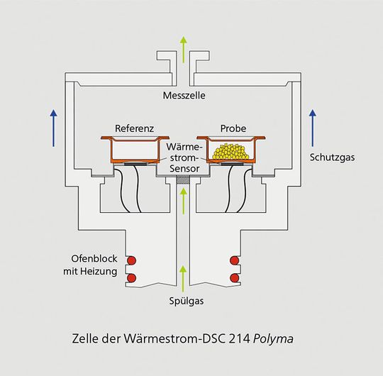 Abb. 1a: Schema einer Wärmestrom-DSC-Messzelle. Abb. 1a: Schema einer Wärmestrom-DSC-Messzelle.