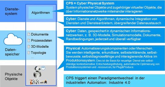 Drei Ebenen beschreiben ein cyber-physisches System.
