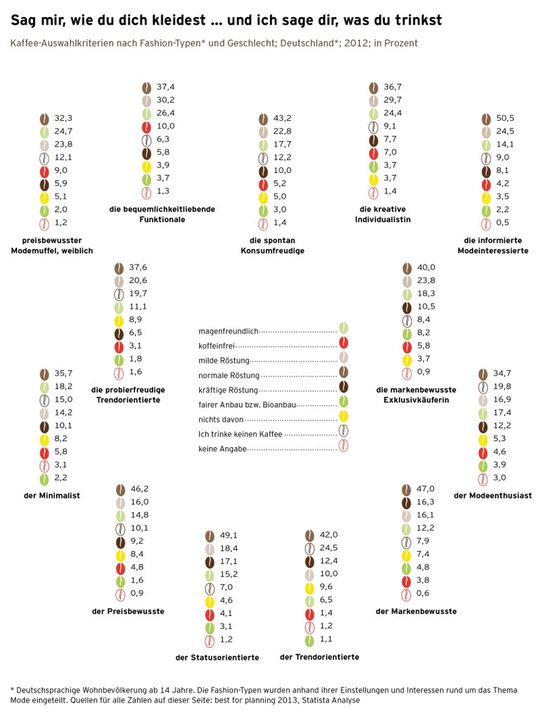 Die Statistik stammt von Tchibo. Die Statistik stammt von Tchibo.
