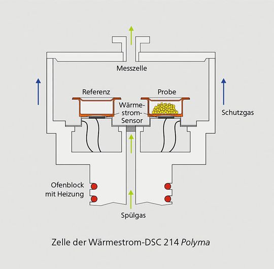 Abb. 1a: Schema einer Wärmestrom-DSC-Messzelle. Abb. 1a: Schema einer Wärmestrom-DSC-Messzelle.