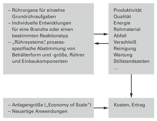 Abbildung 2: Der ganzheitliche Ansatz bei der Entwicklung von Rührsystemen Abbildung 2: Der ganzheitliche Ansatz bei der Entwicklung von Rührsystemen