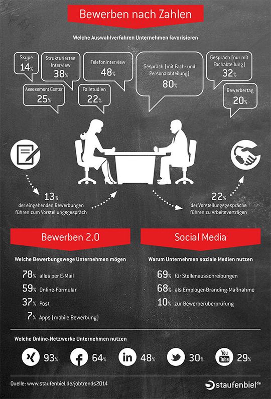 Die Infografik zeigt, wie viele Bewerbungen Erfolg haben, womit Absolventen im Bewerbungsverfahren rechnen müssen und wie die Unternehmen die digitalen Medien im HR-Bereich nutzen.