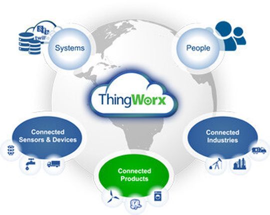 Die vernetzte IoT-Welt von ThingWorx Die vernetzte IoT-Welt von ThingWorx