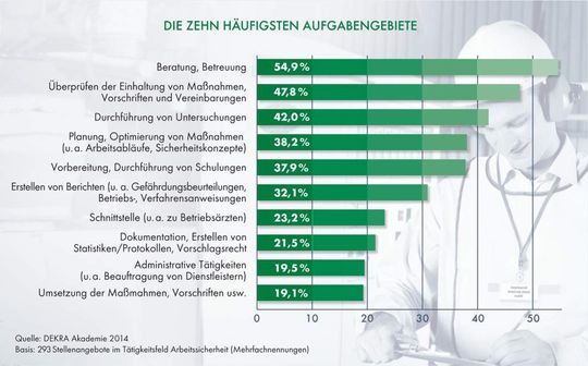 Die zehn häufigsten Aufgabengebiete von Arbeitssicherheits-Kräften. Die zehn häufigsten Aufgabengebiete von Arbeitssicherheits-Kräften.