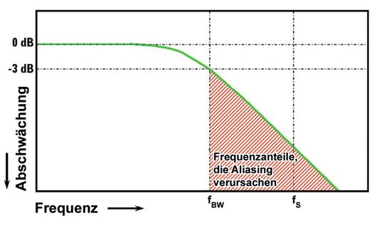 Bild 1: Der Frequenzgang eines Oszilloskops mit der Definition der Oszilloskop-Bandbreite fBW und der Abtastfrequenz fS. Bild 1: Der Frequenzgang eines Oszilloskops mit der Definition der Oszilloskop-Bandbreite fBW und der Abtastfrequenz fS.